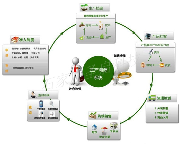 農(nóng)產(chǎn)品溯源系統(tǒng) 食品互聯(lián)網(wǎng)銷售時(shí)代企業(yè)品牌營銷的利器